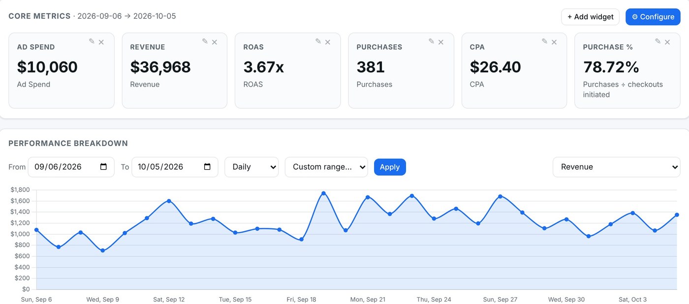 Reporting dashboard with core metrics and a daily revenue chart (sample data)