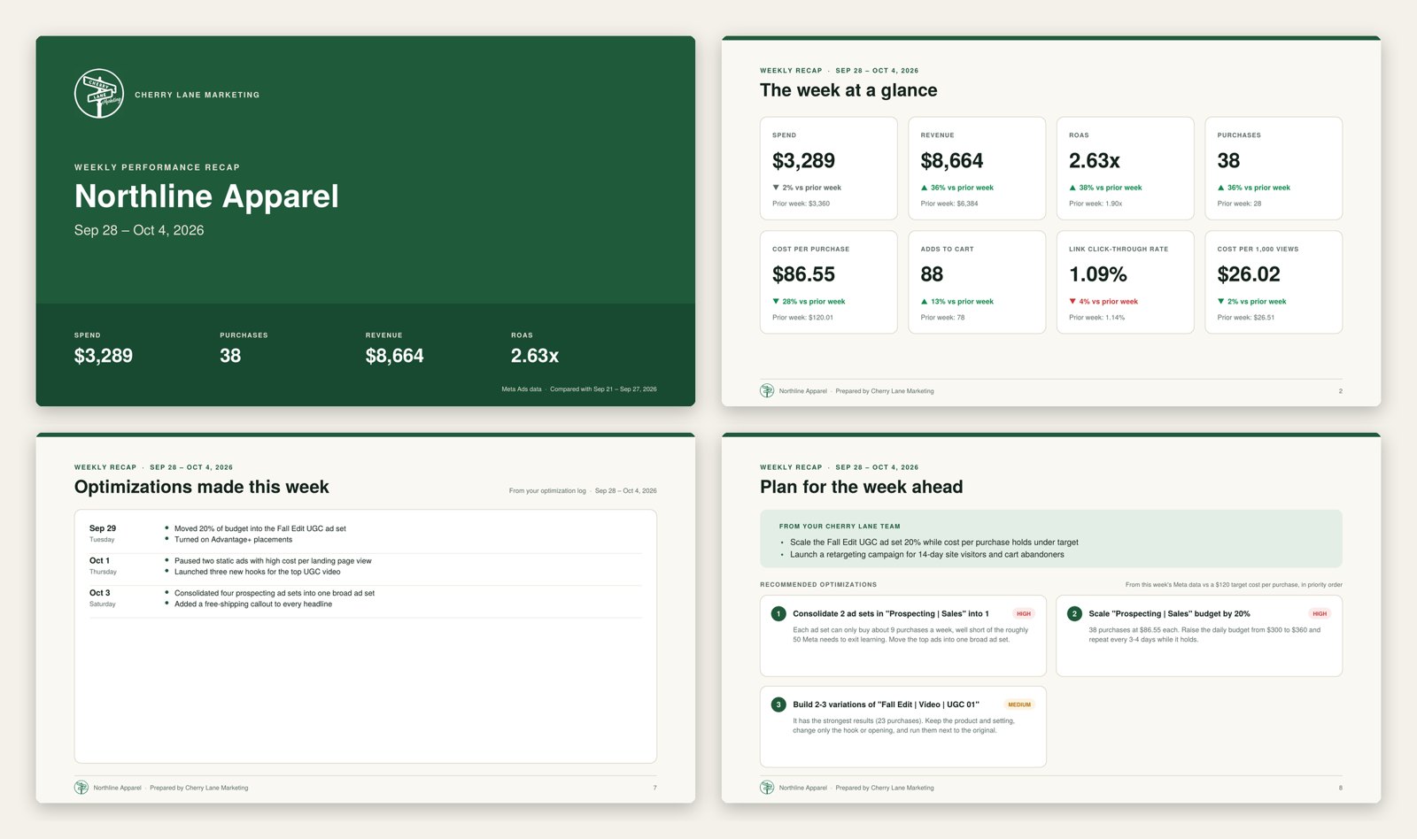 Four slides from a sample weekly recap deck: cover, week at a glance, optimizations made this week and plan for the week ahead