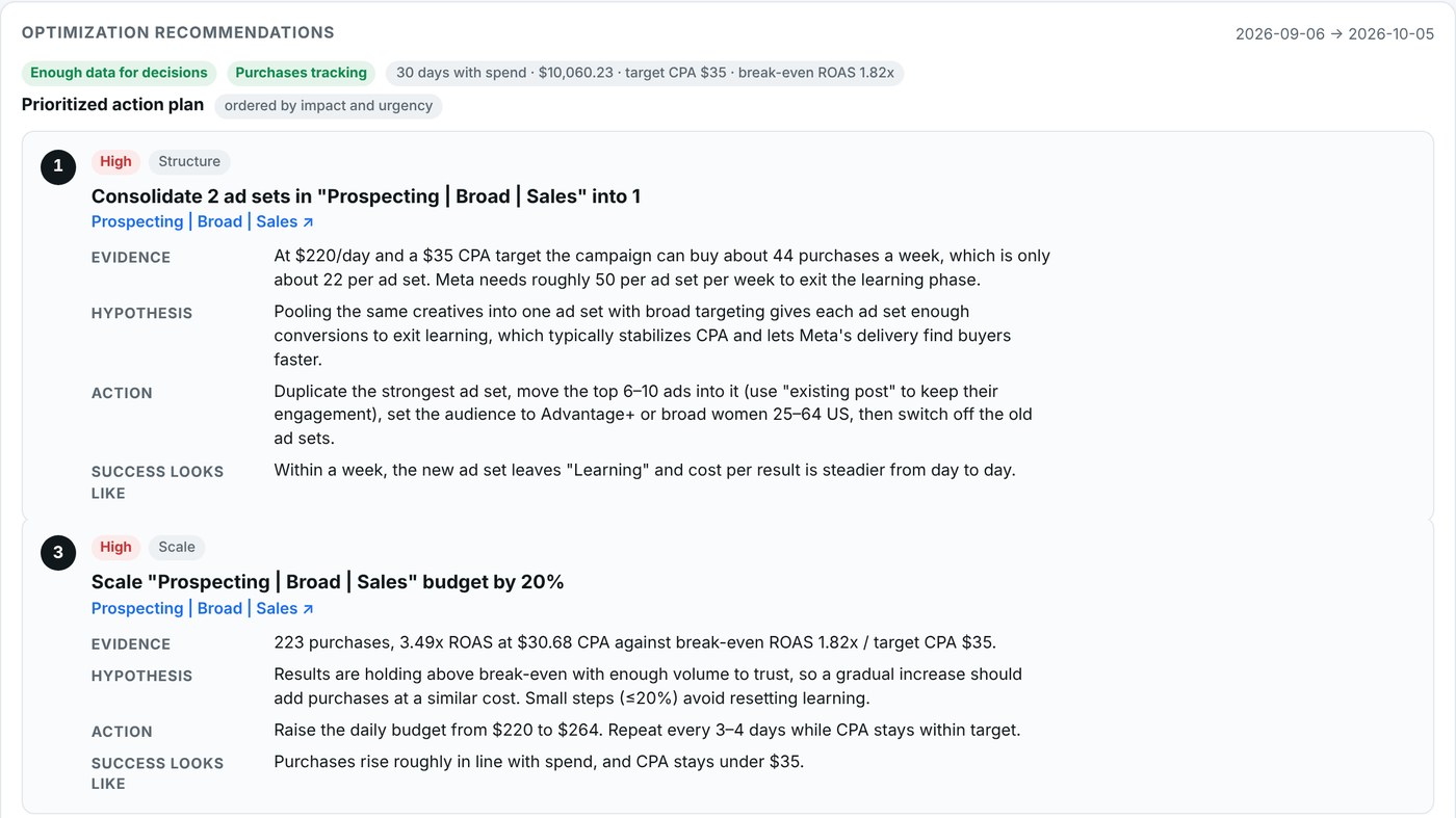 Optimizations tab: prioritized action plan with high-priority recommendations to consolidate ad sets and scale budget, each with evidence, hypothesis, action and success criteria (sample data)