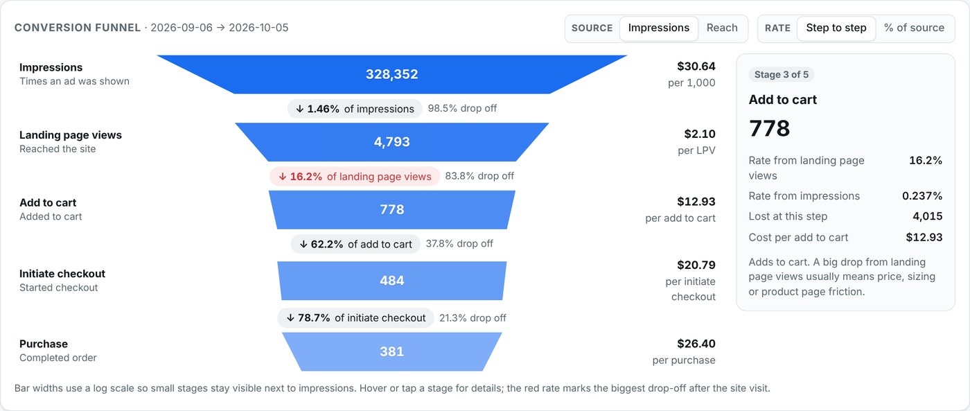 Interactive conversion funnel from impressions to purchases, showing step-by-step conversion rates, drop-off and cost per step (sample data)